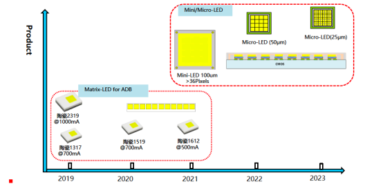 揭开365英国电子车用LED产品版图及技术RoadMap